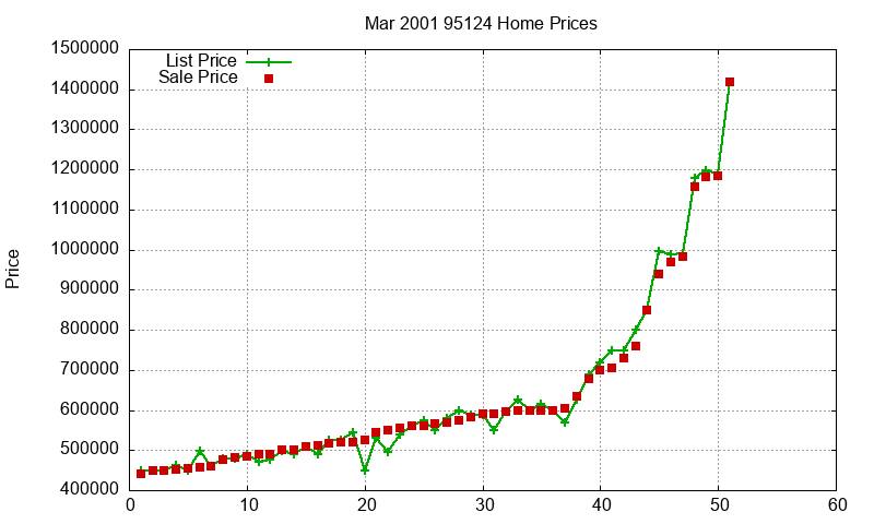 95124 Homes Just Sold 2001-03 95124 Homes Just Sold 2001-03