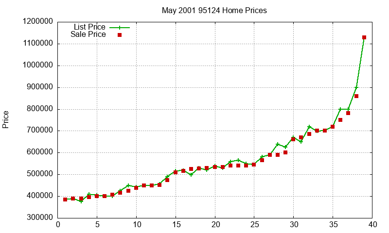 95124 Homes Just Sold 2001-05 95124 Homes Just Sold 2001-05