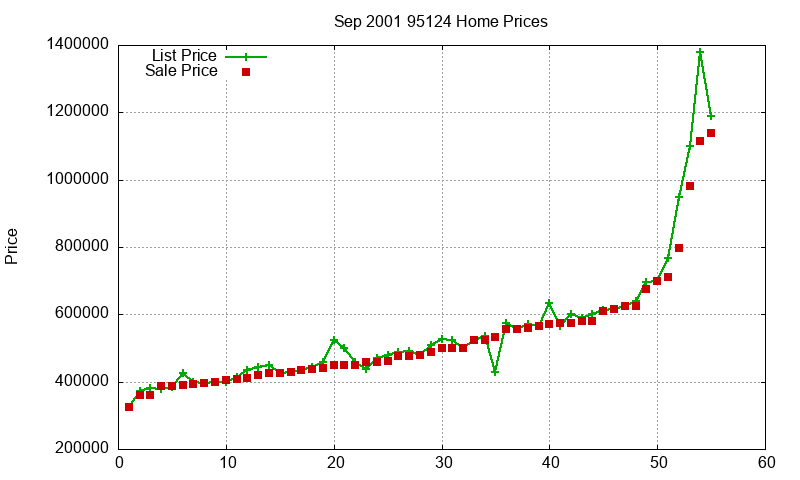 95124 Homes Just Sold 2001-09