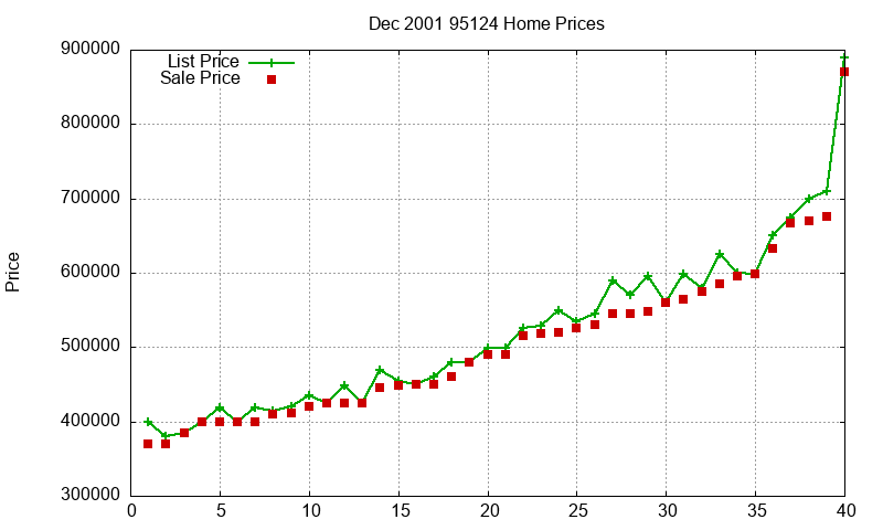 95124 Homes Just Sold 2001-12 95124 Homes Just Sold 2001-12