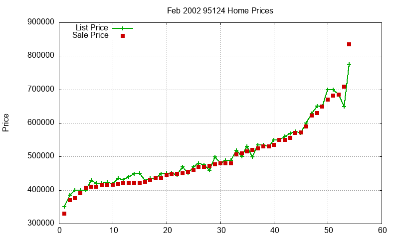 95124 Homes Just Sold 2002-02 95124 Homes Just Sold 2002-02