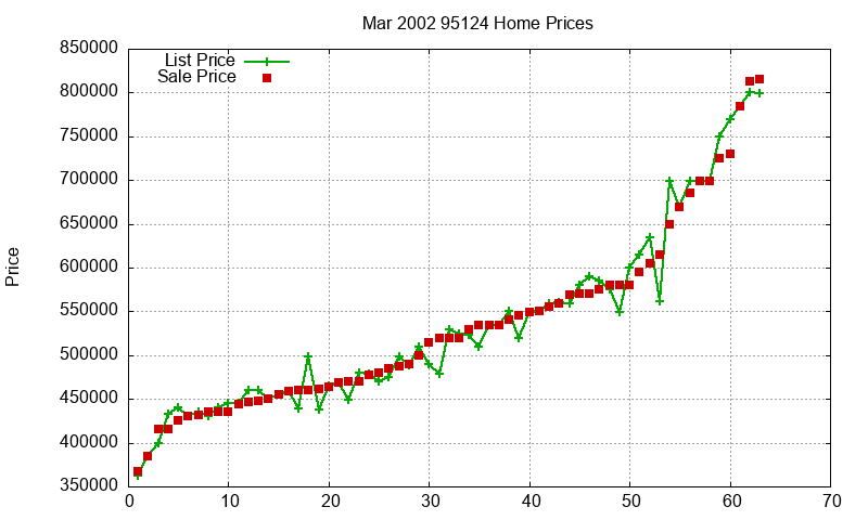 95124 Homes Just Sold 2002-03 95124 Homes Just Sold 2002-03