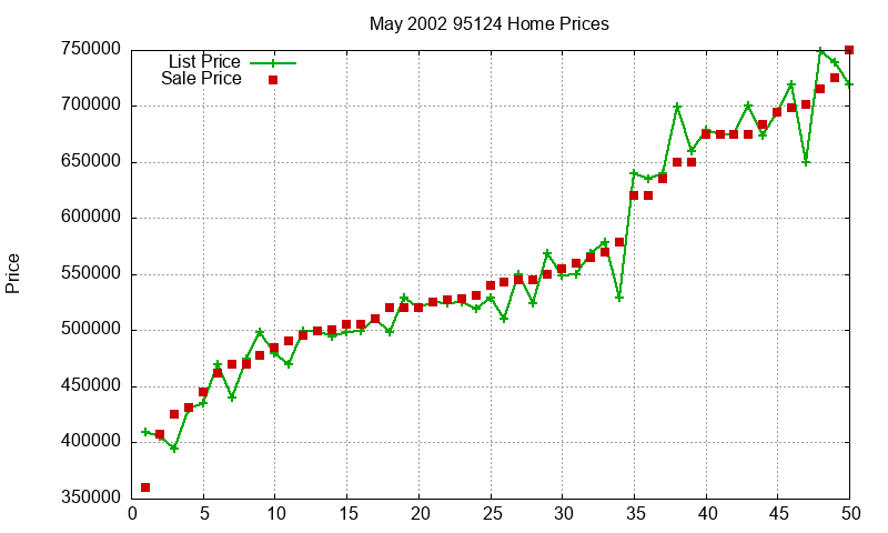 95124 Homes Just Sold 2002-05 95124 Homes Just Sold 2002-05