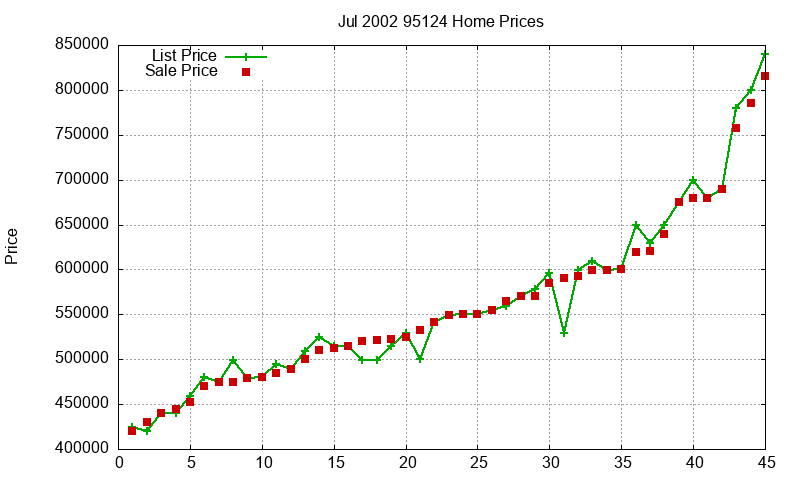 95124 Homes Just Sold 2002-07 95124 Homes Just Sold 2002-07