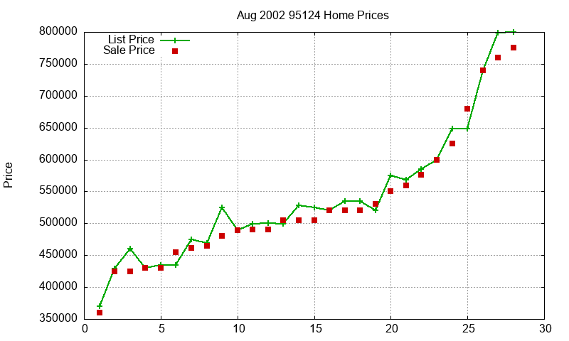 95124 Homes Just Sold 2002-08 95124 Homes Just Sold 2002-08