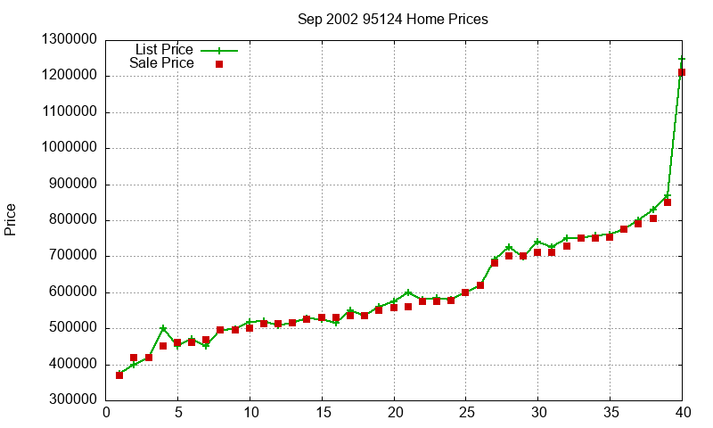 95124 Homes Just Sold 2002-09 95124 Homes Just Sold 2002-09