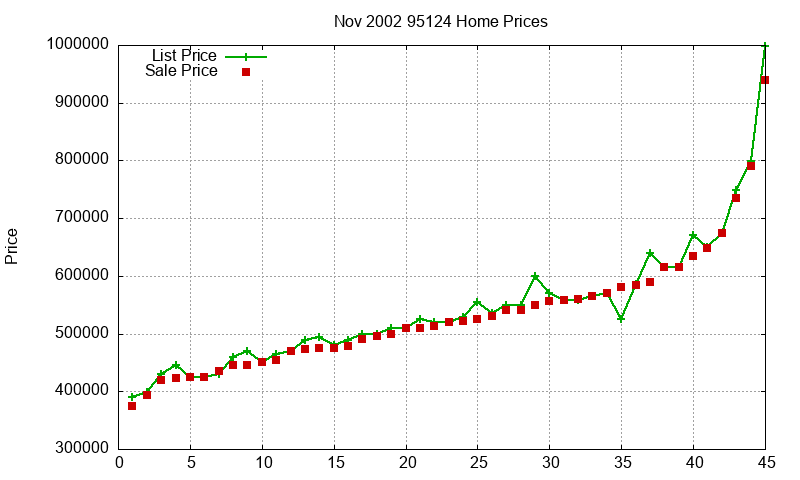 95124 Homes Just Sold 2002-11 95124 Homes Just Sold 2002-11