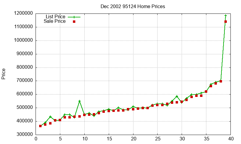 95124 Homes Just Sold 2002-12 95124 Homes Just Sold 2002-12