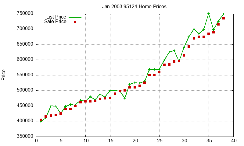 95124 Homes Just Sold 2003-01 95124 Homes Just Sold 2003-01