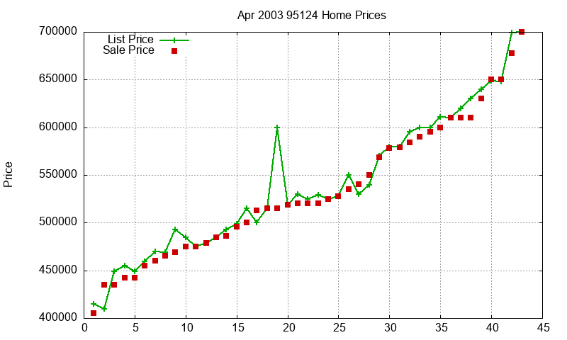 95124 Homes Just Sold 2003-04 95124 Homes Just Sold 2003-04