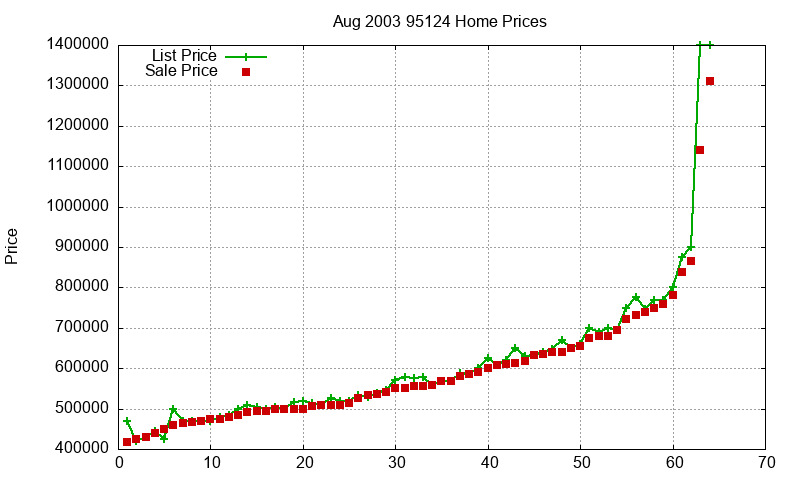 95124 Homes Just Sold 2003-08 95124 Homes Just Sold 2003-08