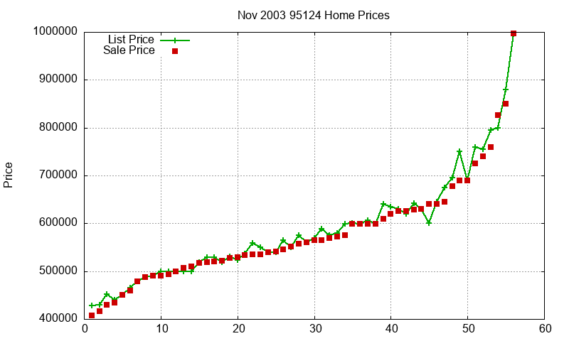 95124 Homes Just Sold 2003-11 95124 Homes Just Sold 2003-11