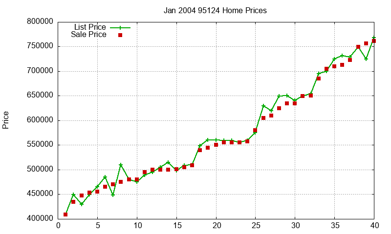 95124 Homes Just Sold 2004-01 95124 Homes Just Sold 2004-01