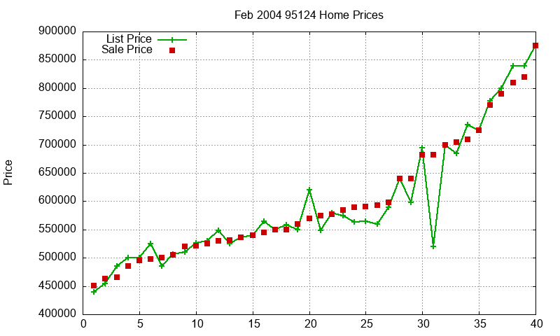 95124 Homes Just Sold 2004-02