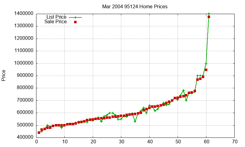 95124 Homes Just Sold 2004-03 95124 Homes Just Sold 2004-03