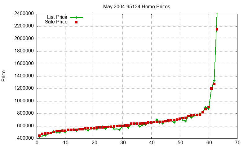 95124 Homes Just Sold 2004-05 95124 Homes Just Sold 2004-05