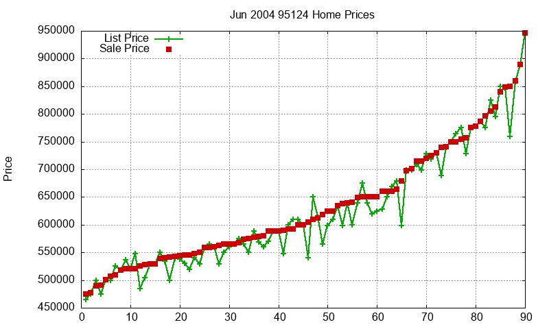 95124 Homes Just Sold 2004-06 95124 Homes Just Sold 2004-06