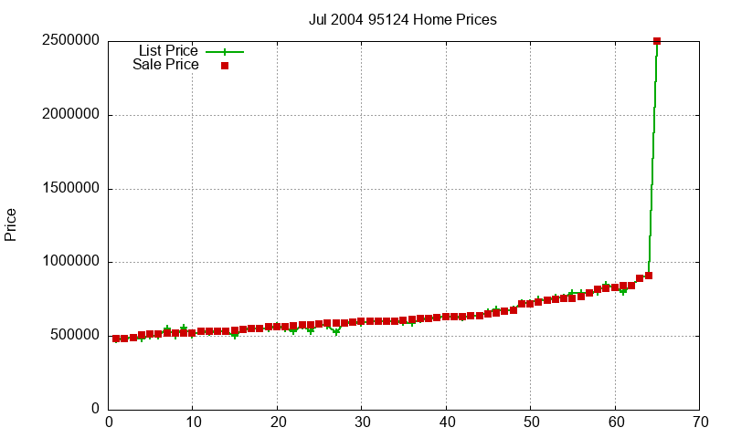95124 Homes Just Sold 2004-07 95124 Homes Just Sold 2004-07