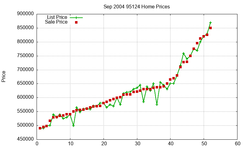 95124 Homes Just Sold 2004-09 95124 Homes Just Sold 2004-09