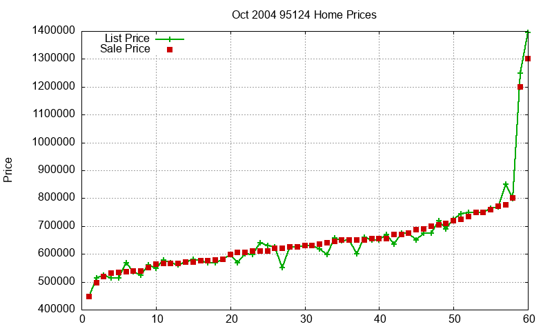 95124 Homes Just Sold 2004-10 95124 Homes Just Sold 2004-10