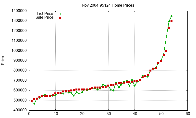 95124 Homes Just Sold 2004-11 95124 Homes Just Sold 2004-11