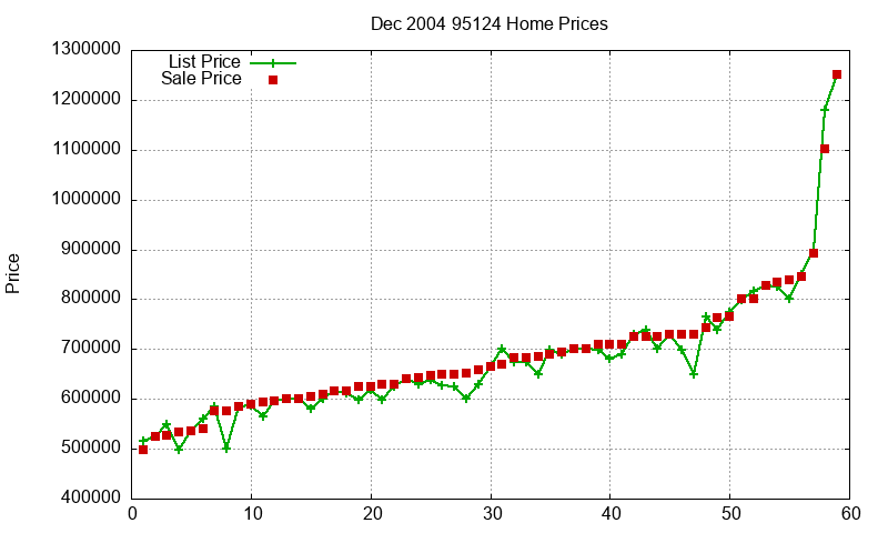 95124 Homes Just Sold 2004-12
