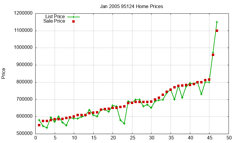 95124 Homes Just Sold 2005-01 95124 Homes Just Sold 2005-01