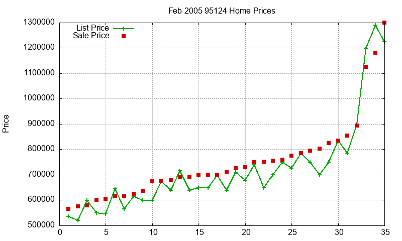 95124 Homes Just Sold 2005-02 95124 Homes Just Sold 2005-02