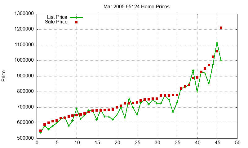 95124 Homes Just Sold 2005-03