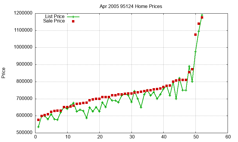 95124 Homes Just Sold 2005-04 95124 Homes Just Sold 2005-04