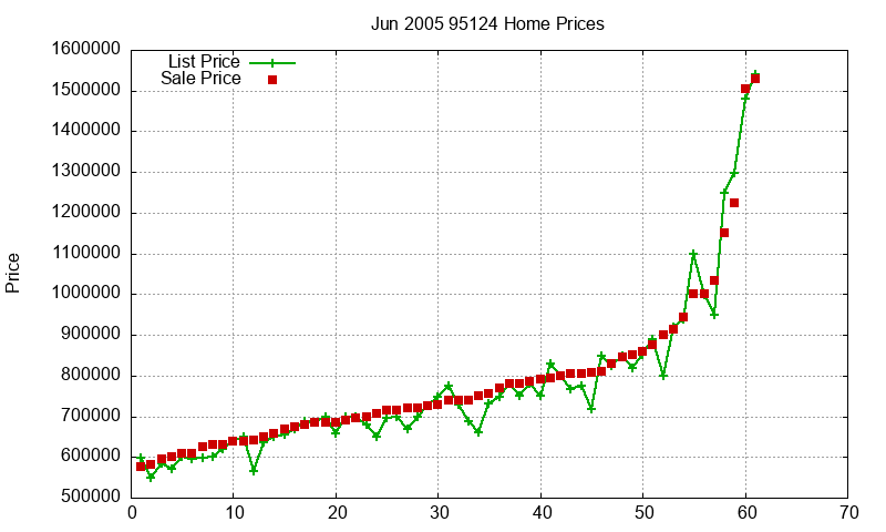 95124 Homes Just Sold 2005-06 95124 Homes Just Sold 2005-06
