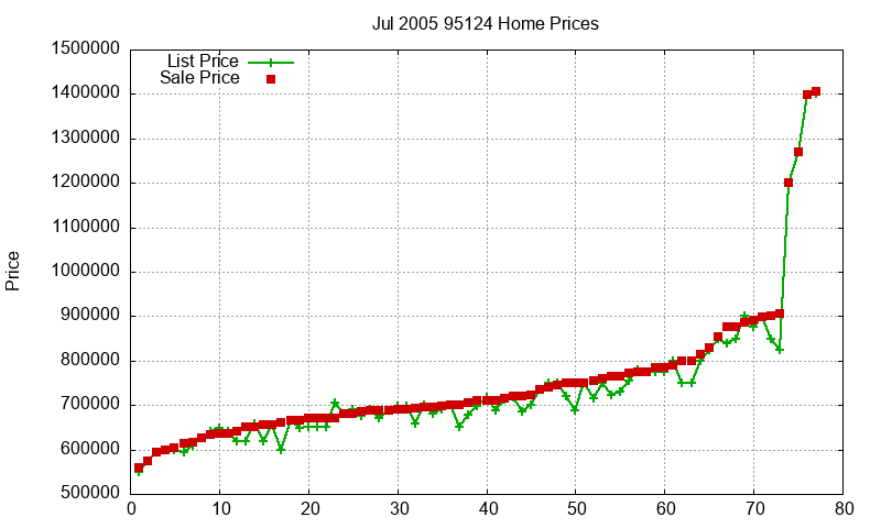 95124 Homes Just Sold 2005-07 95124 Homes Just Sold 2005-07