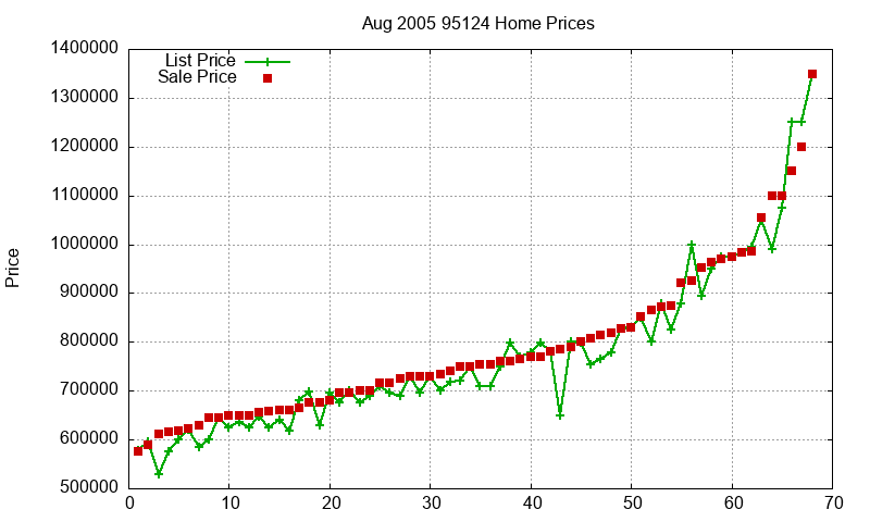 95124 Homes Just Sold 2005-08 95124 Homes Just Sold 2005-08