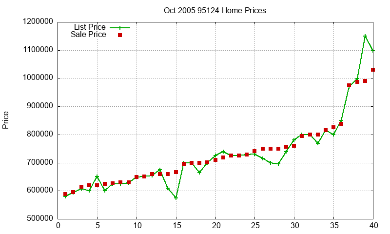 95124 Homes Just Sold 2005-10 95124 Homes Just Sold 2005-10