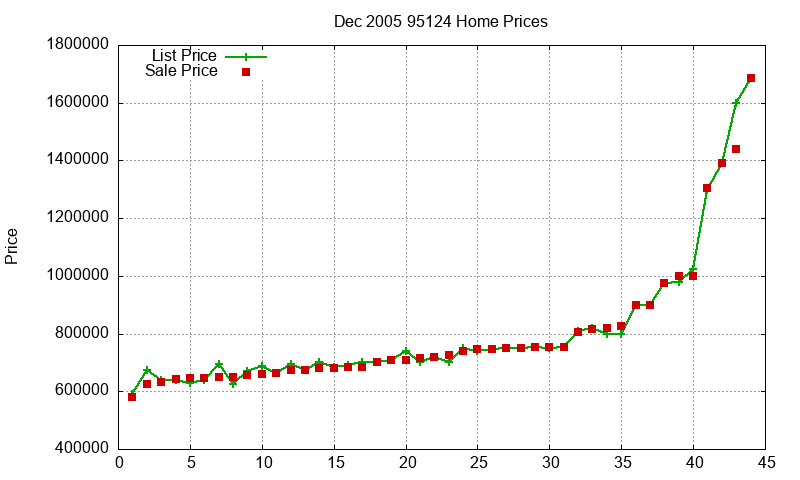 95124 Homes Just Sold 2005-12 95124 Homes Just Sold 2005-12