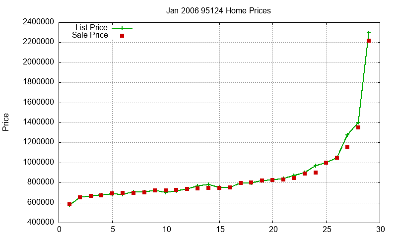 95124 Homes Just Sold 2006-01 95124 Homes Just Sold 2006-01
