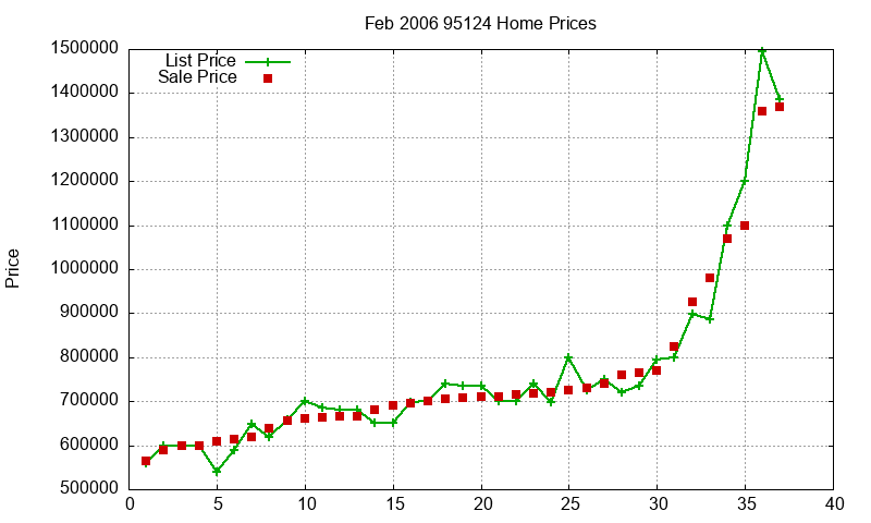 95124 Homes Just Sold 2006-02 95124 Homes Just Sold 2006-02