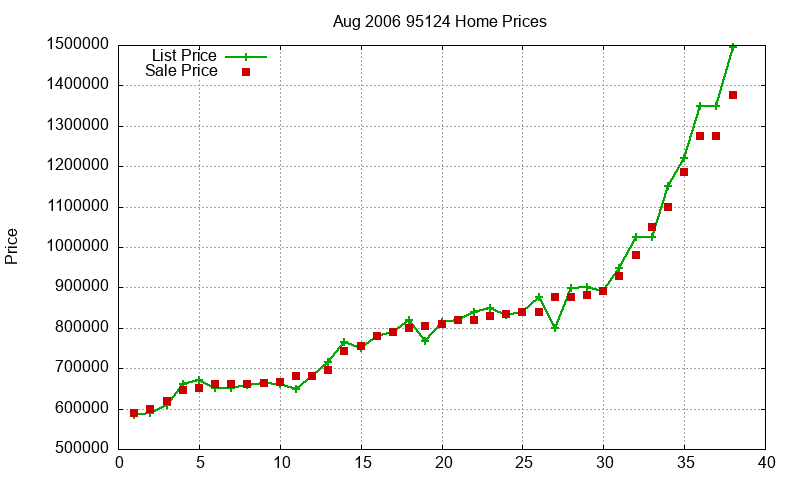 95124 Homes Just Sold 2006-08 95124 Homes Just Sold 2006-08