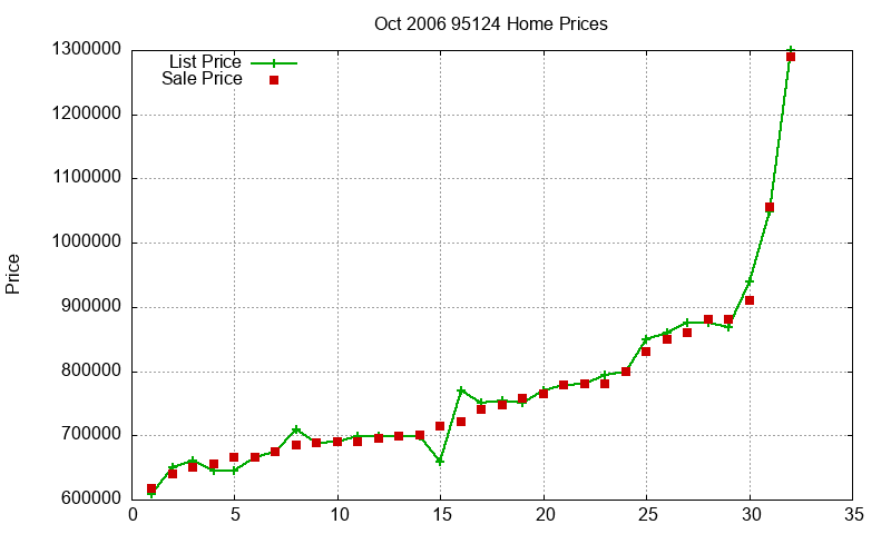 95124 Homes Just Sold 2006-10 95124 Homes Just Sold 2006-10