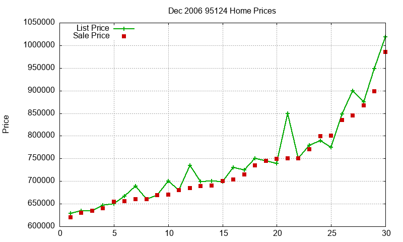 95124 Homes Just Sold 2006-12 95124 Homes Just Sold 2006-12