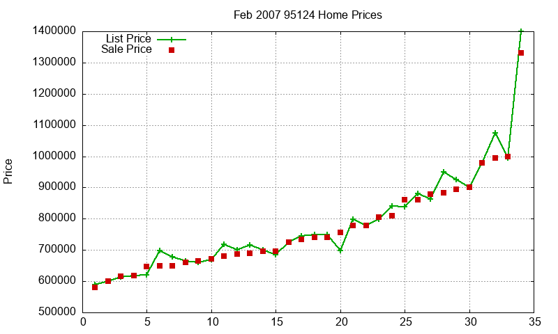95124 Homes Just Sold 2007-02 95124 Homes Just Sold 2007-02