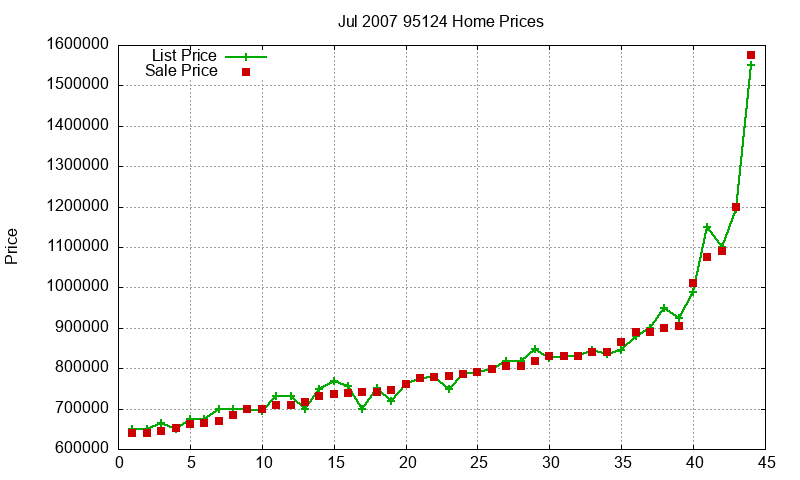 95124 Homes Just Sold 2007-07 95124 Homes Just Sold 2007-07