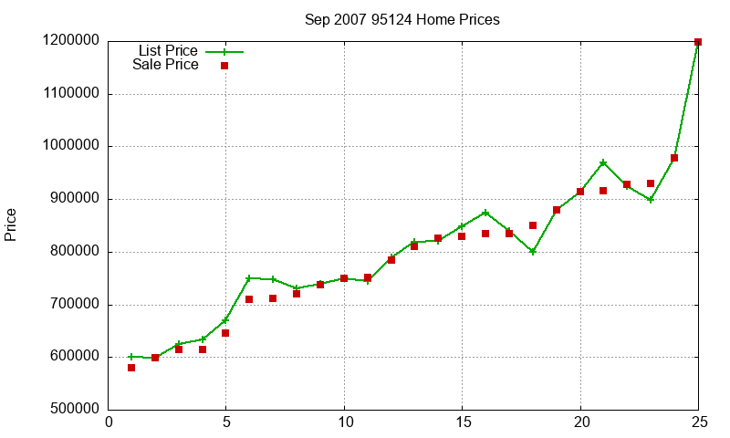 95124 Homes Just Sold 2007-09 95124 Homes Just Sold 2007-09