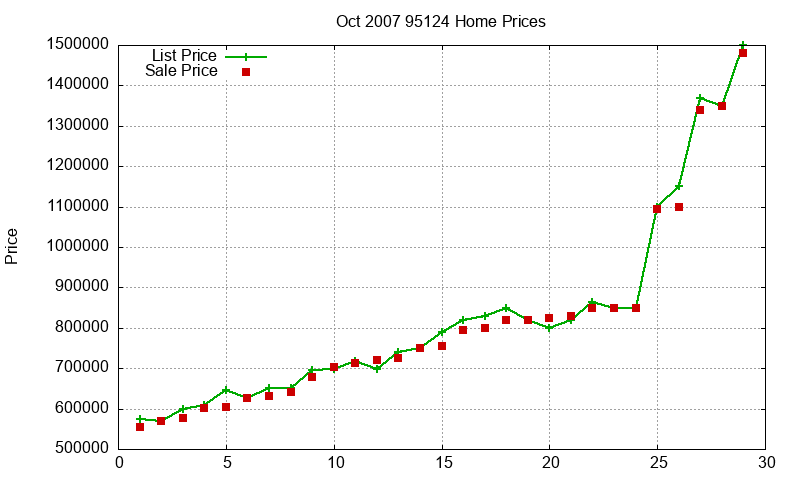 95124 Homes Just Sold 2007-10 95124 Homes Just Sold 2007-10