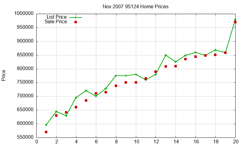 95124 Homes Just Sold 2007-11 95124 Homes Just Sold 2007-11