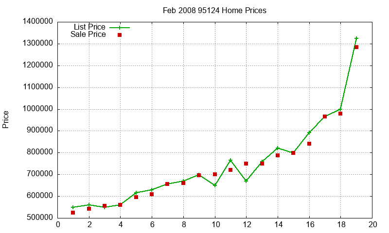 95124 Homes Just Sold 2008-02