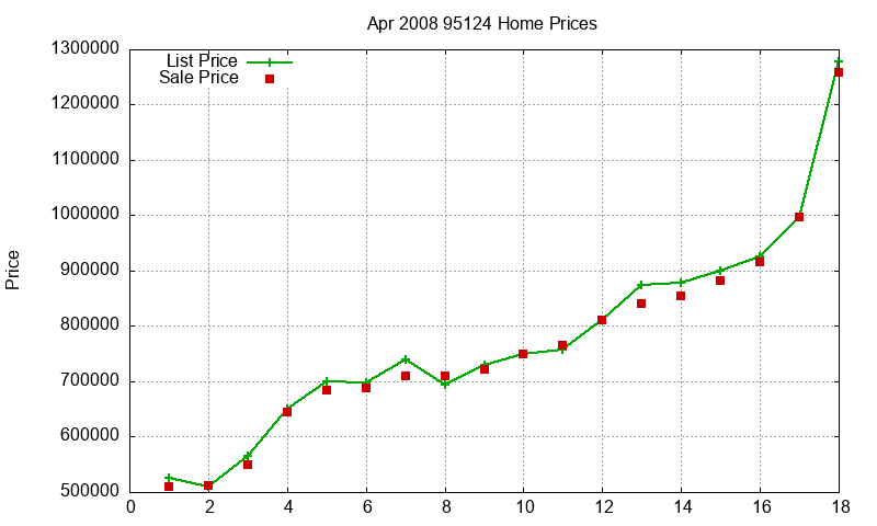 95124 Homes Just Sold 2008-04 95124 Homes Just Sold 2008-04