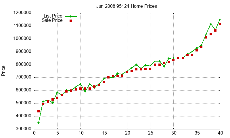 95124 Homes Just Sold 2008-06 95124 Homes Just Sold 2008-06