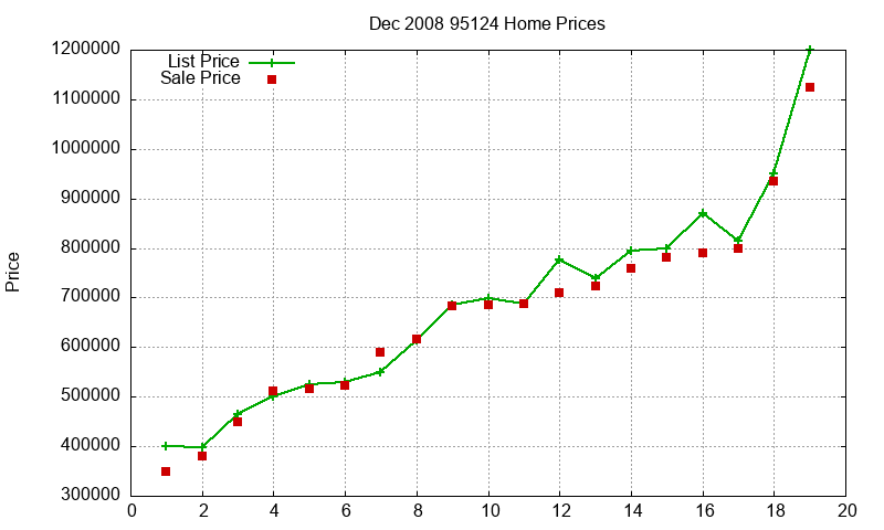 95124 Homes Just Sold 2008-12 95124 Homes Just Sold 2008-12