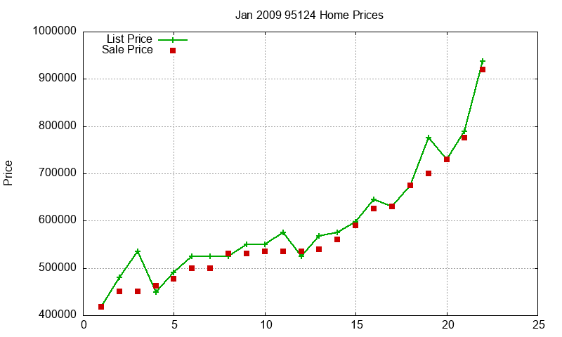 95124 Homes Just Sold 2009-01 95124 Homes Just Sold 2009-01